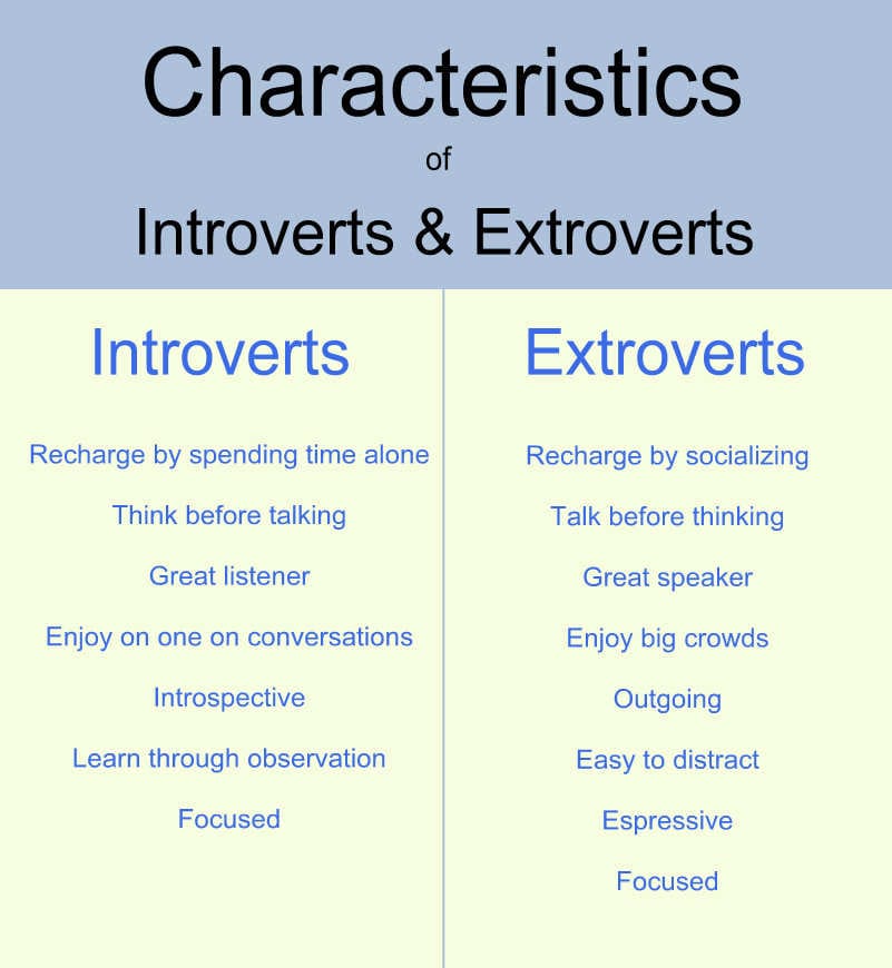 Introvert or Extrovert Introvert or Extrovert