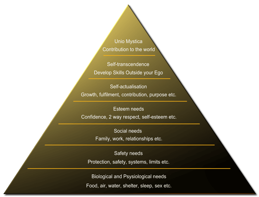 Maslow Hierachy of Needs
