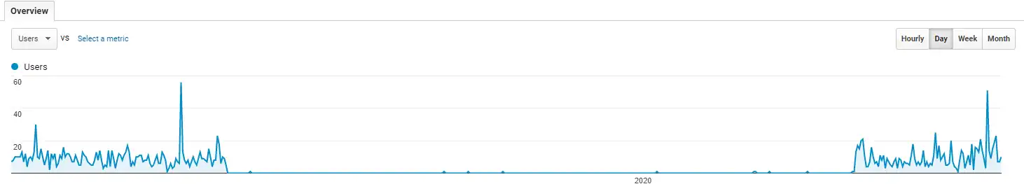 AudioSchematics Visitor Analytics HTTP vs. HTTPS